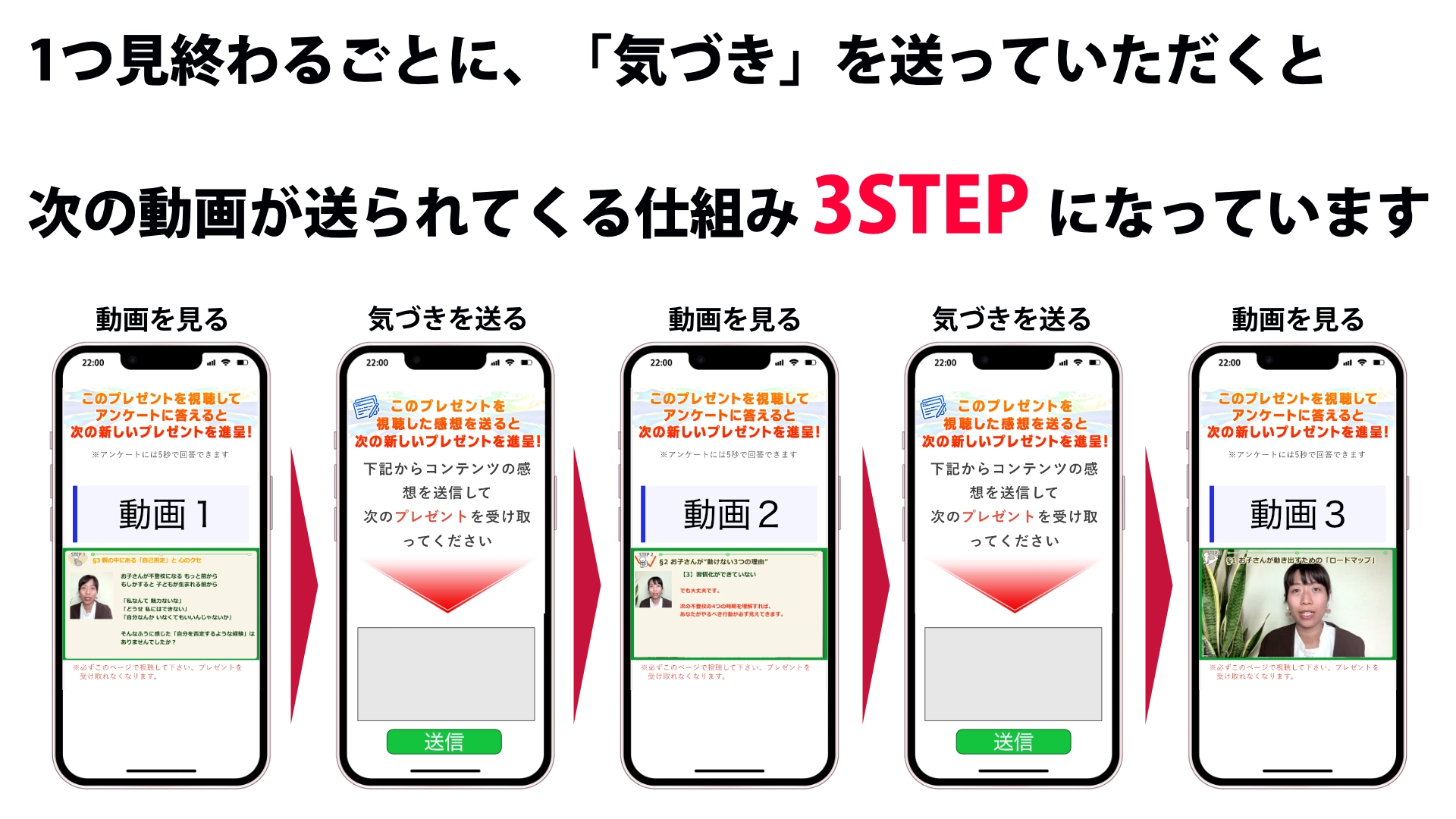 動画の視聴と気づき送信で次の動画が届く流れ